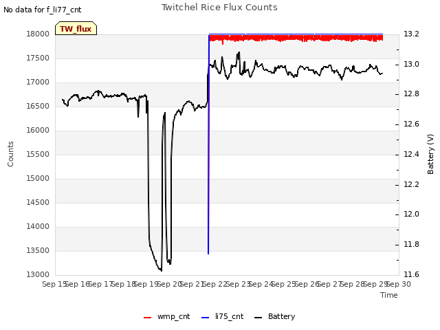 plot of Twitchel Rice Flux Counts