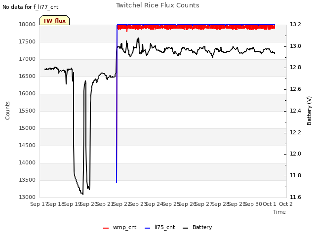 plot of Twitchel Rice Flux Counts