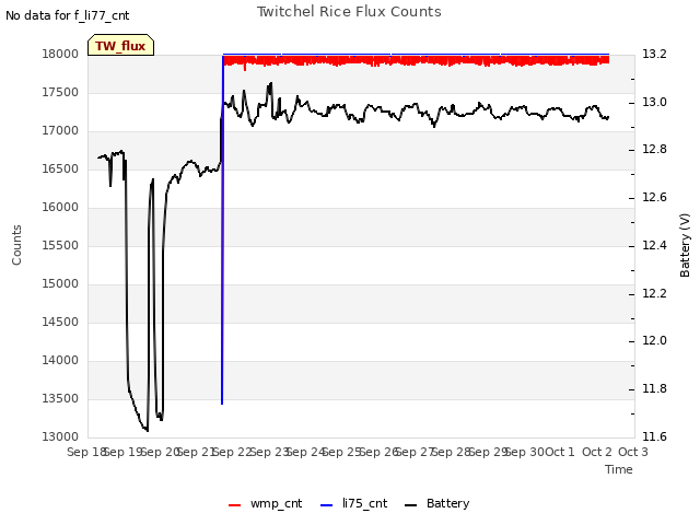 plot of Twitchel Rice Flux Counts