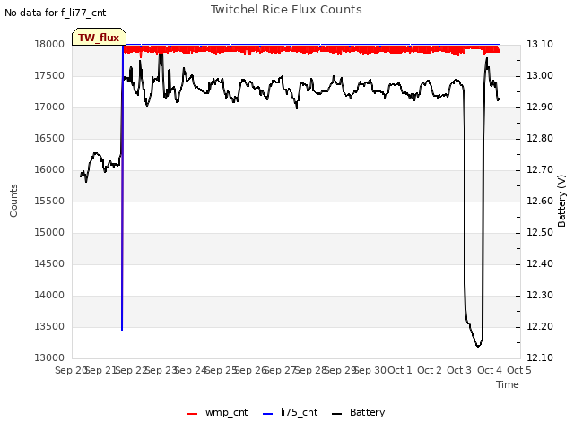 plot of Twitchel Rice Flux Counts