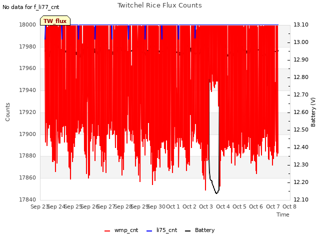 plot of Twitchel Rice Flux Counts