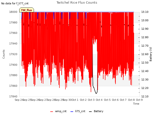 plot of Twitchel Rice Flux Counts