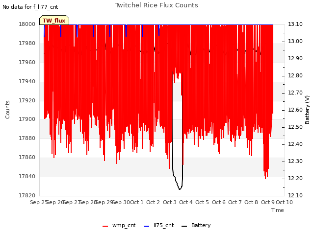 plot of Twitchel Rice Flux Counts