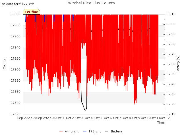 plot of Twitchel Rice Flux Counts