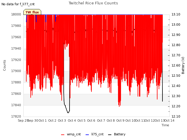 plot of Twitchel Rice Flux Counts