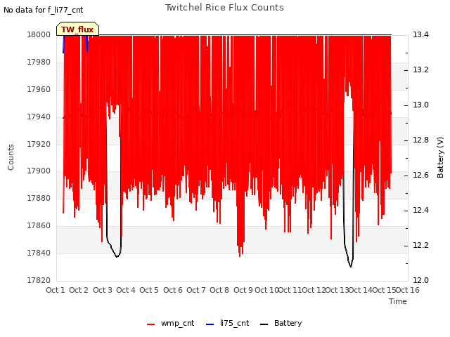 plot of Twitchel Rice Flux Counts