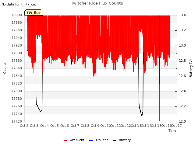 plot of Twitchel Rice Flux Counts