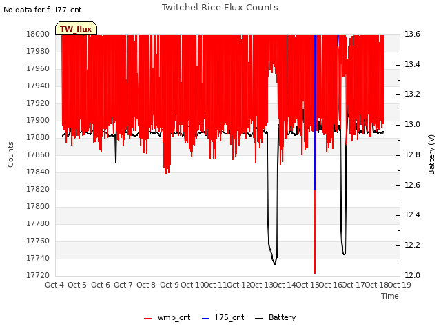 plot of Twitchel Rice Flux Counts