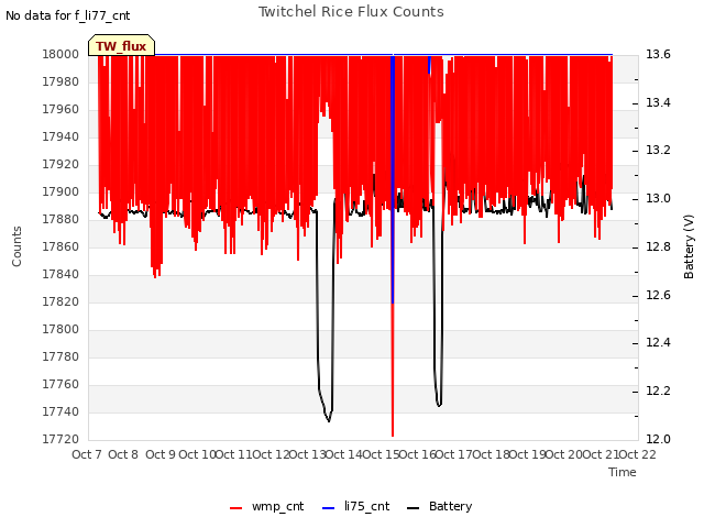 plot of Twitchel Rice Flux Counts