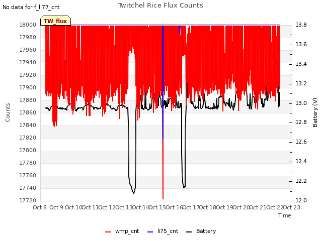 plot of Twitchel Rice Flux Counts