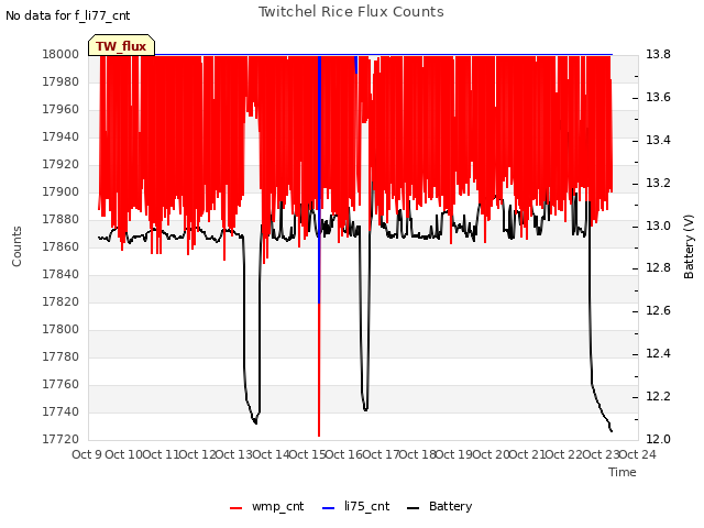 plot of Twitchel Rice Flux Counts