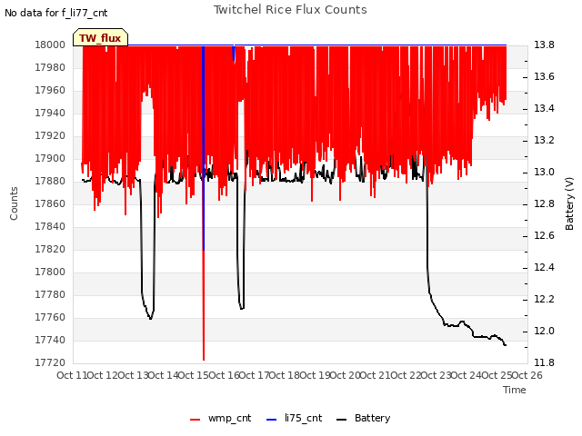 plot of Twitchel Rice Flux Counts