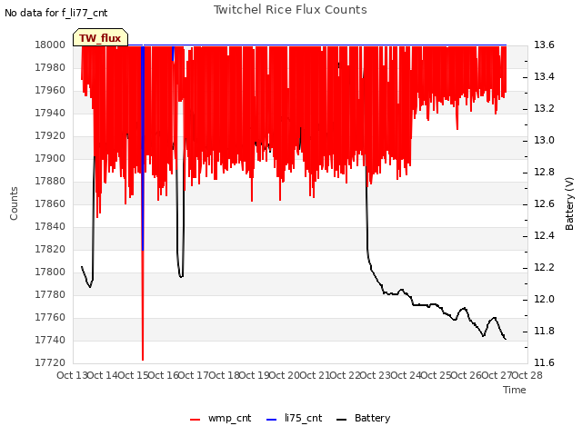 plot of Twitchel Rice Flux Counts