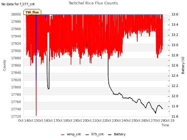 plot of Twitchel Rice Flux Counts