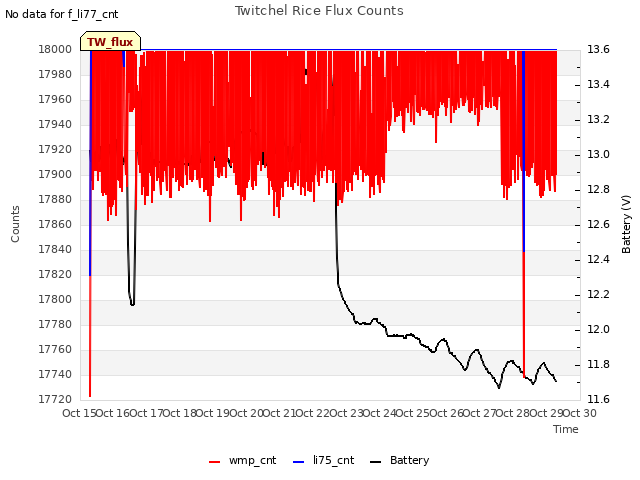 plot of Twitchel Rice Flux Counts