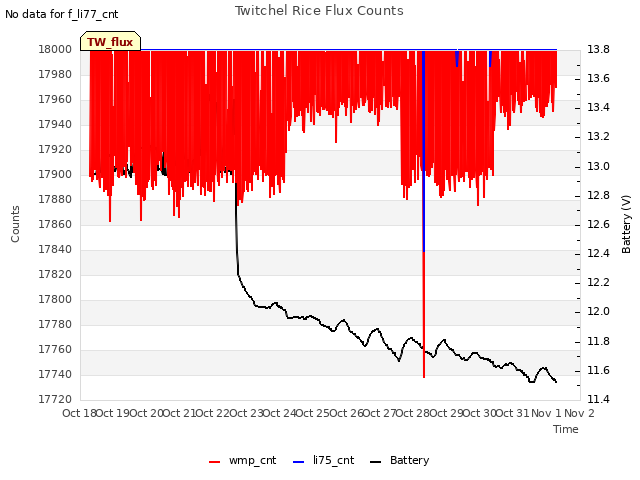 plot of Twitchel Rice Flux Counts