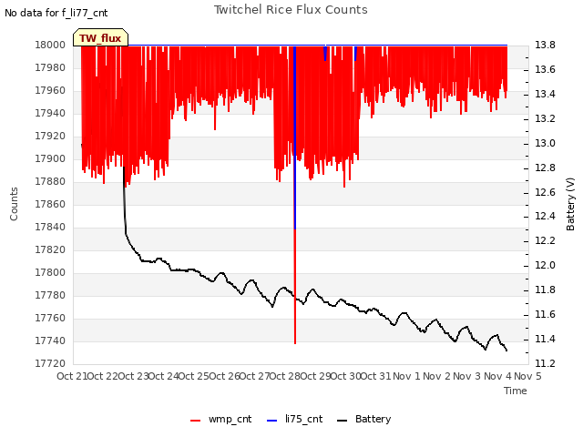 plot of Twitchel Rice Flux Counts