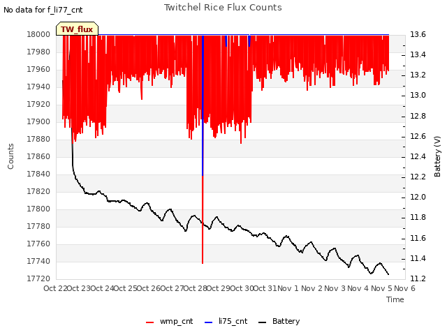 plot of Twitchel Rice Flux Counts