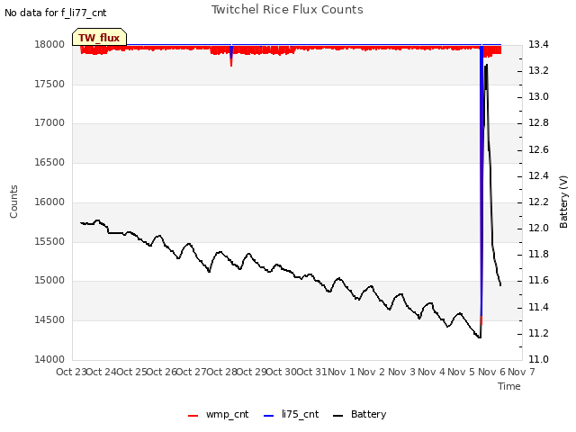 plot of Twitchel Rice Flux Counts