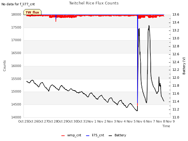 plot of Twitchel Rice Flux Counts