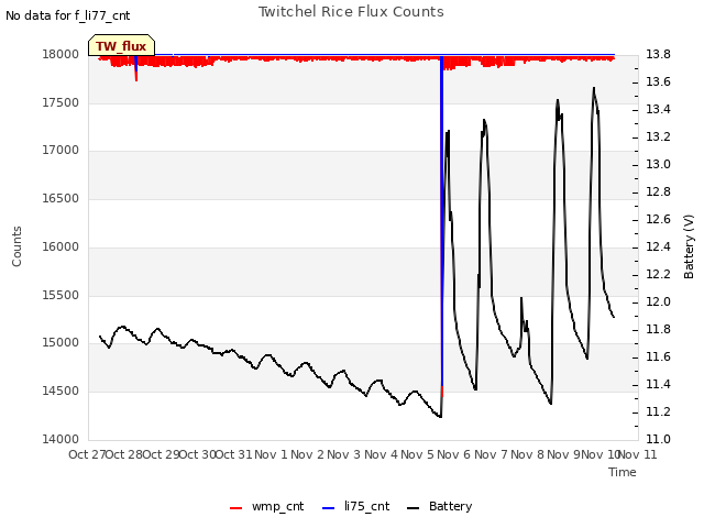 plot of Twitchel Rice Flux Counts