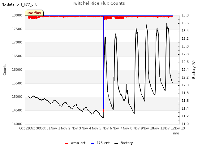 plot of Twitchel Rice Flux Counts