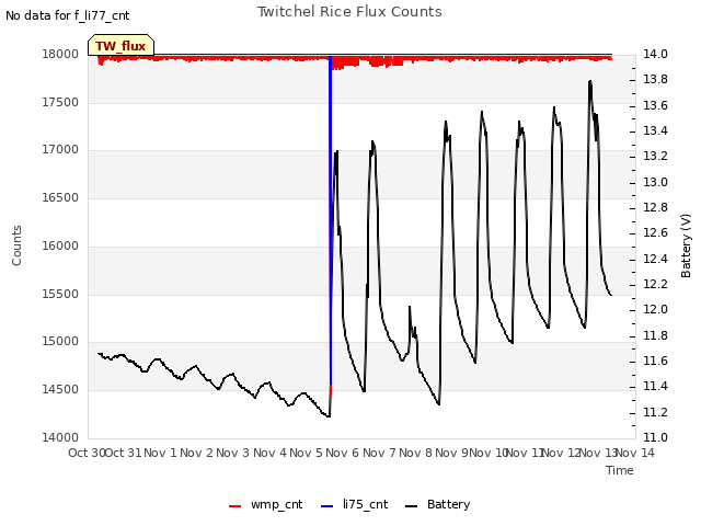 plot of Twitchel Rice Flux Counts