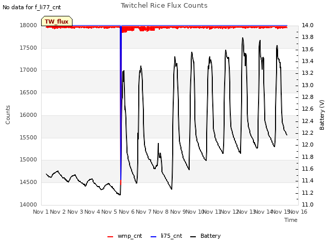 plot of Twitchel Rice Flux Counts