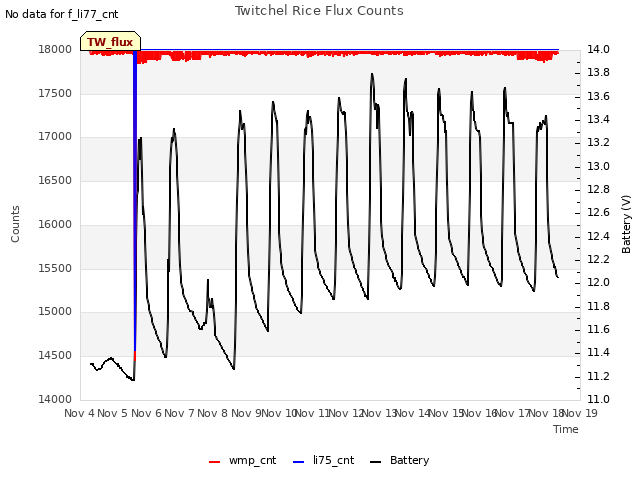 plot of Twitchel Rice Flux Counts