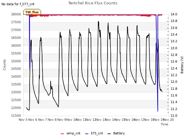 plot of Twitchel Rice Flux Counts