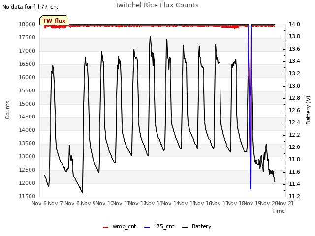 plot of Twitchel Rice Flux Counts