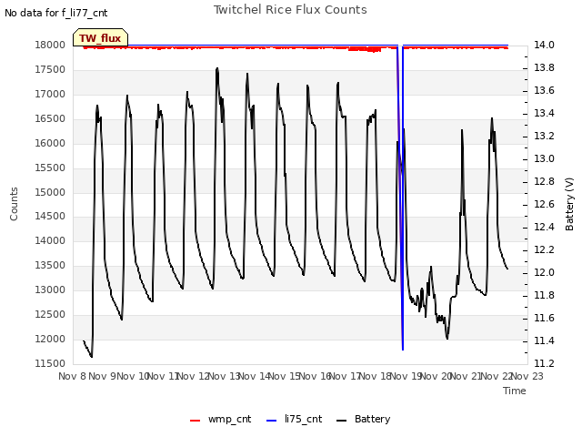 plot of Twitchel Rice Flux Counts