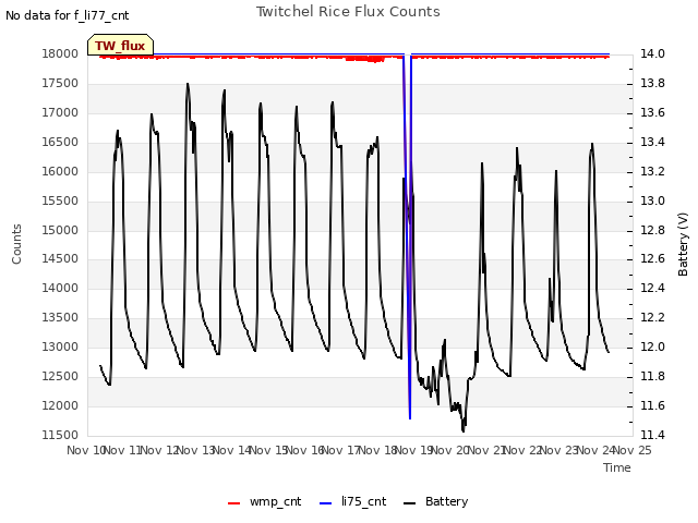 plot of Twitchel Rice Flux Counts