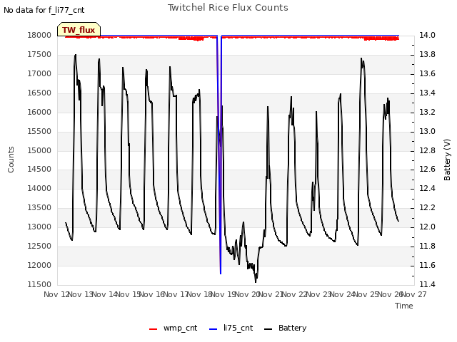 plot of Twitchel Rice Flux Counts