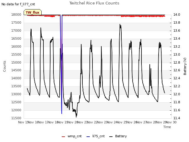 plot of Twitchel Rice Flux Counts