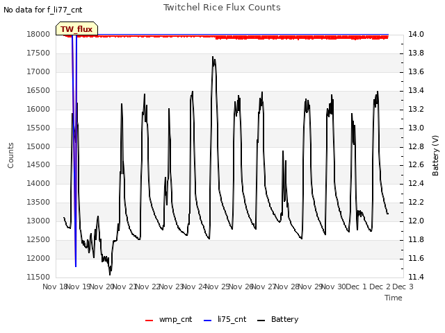 plot of Twitchel Rice Flux Counts