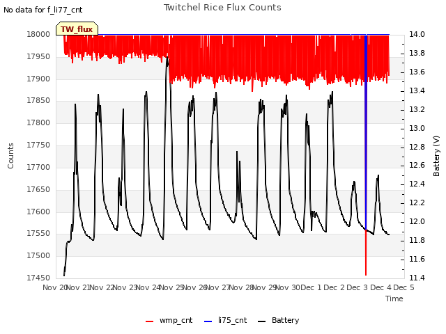 plot of Twitchel Rice Flux Counts