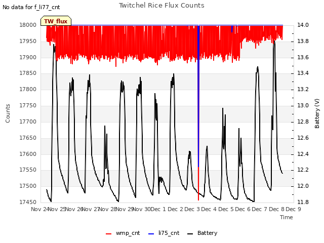 plot of Twitchel Rice Flux Counts