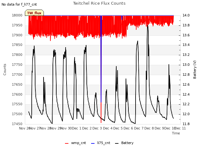 plot of Twitchel Rice Flux Counts