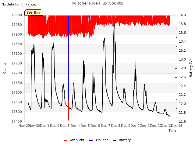 plot of Twitchel Rice Flux Counts