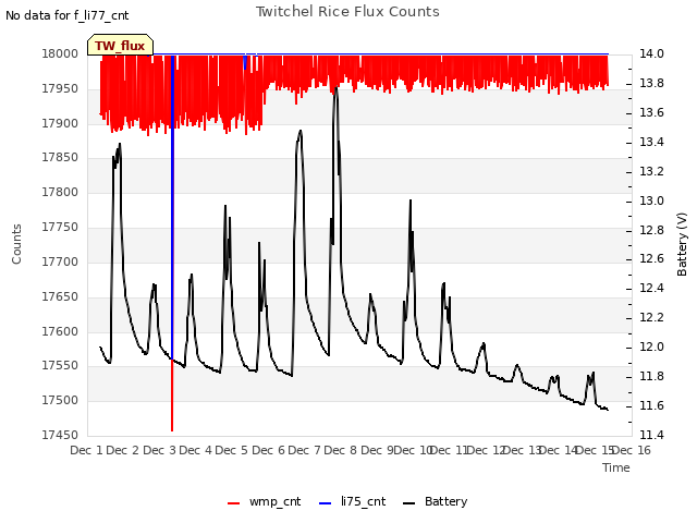 plot of Twitchel Rice Flux Counts