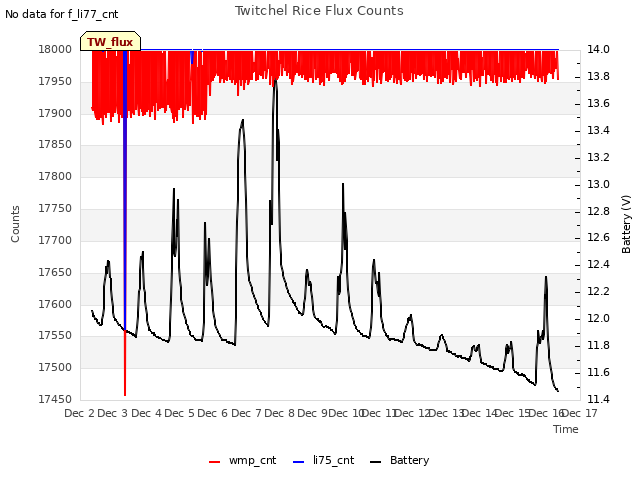 plot of Twitchel Rice Flux Counts