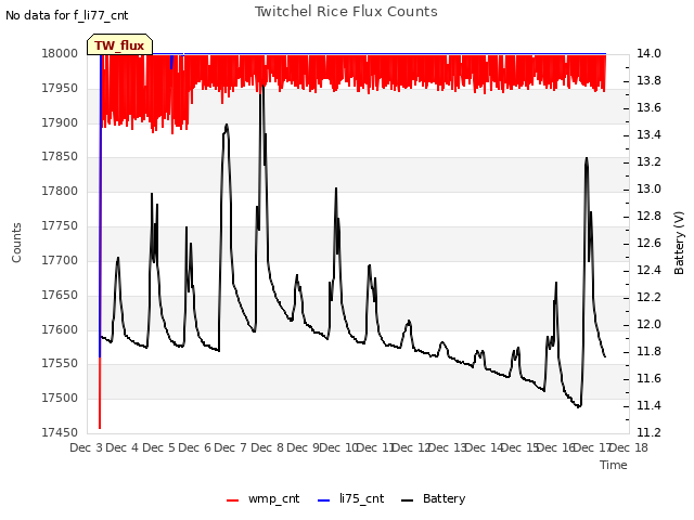 plot of Twitchel Rice Flux Counts