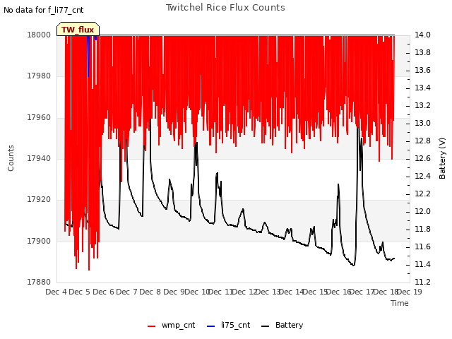 plot of Twitchel Rice Flux Counts