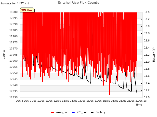 plot of Twitchel Rice Flux Counts