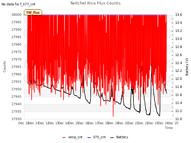 plot of Twitchel Rice Flux Counts