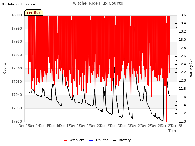 plot of Twitchel Rice Flux Counts