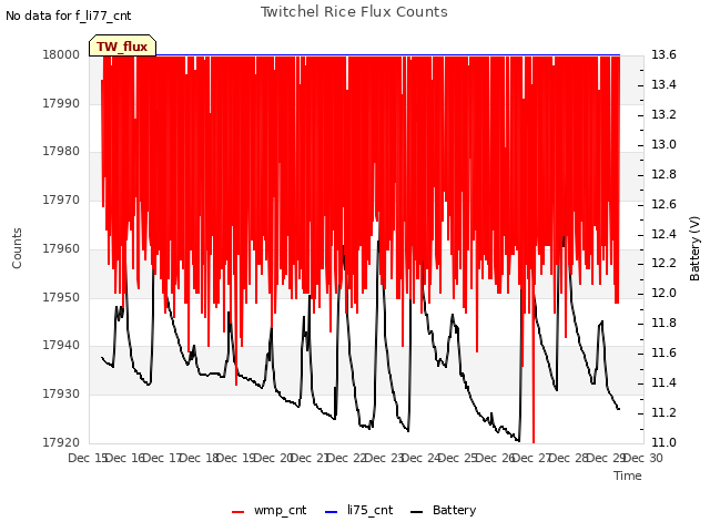 plot of Twitchel Rice Flux Counts