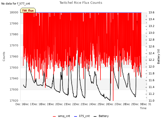 plot of Twitchel Rice Flux Counts