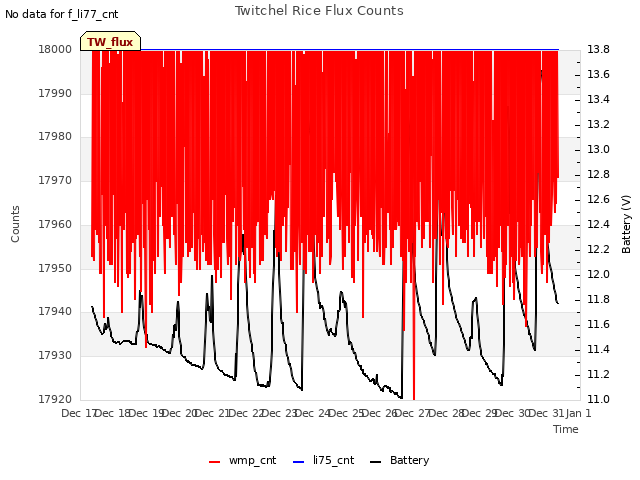 plot of Twitchel Rice Flux Counts